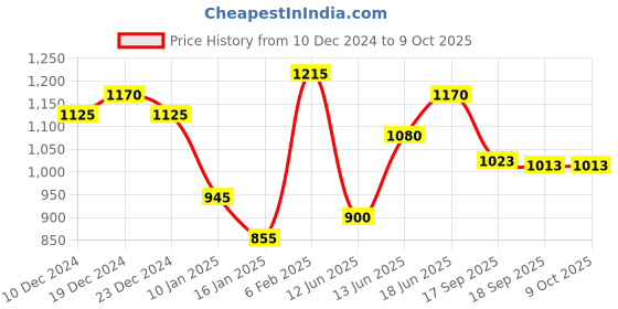 myntra.com Yellow Chimes Set Of 2 Silver-Plated Bangles yellow chimes Price History Graph from 10 Dec 2024 to 8 Oct 2025