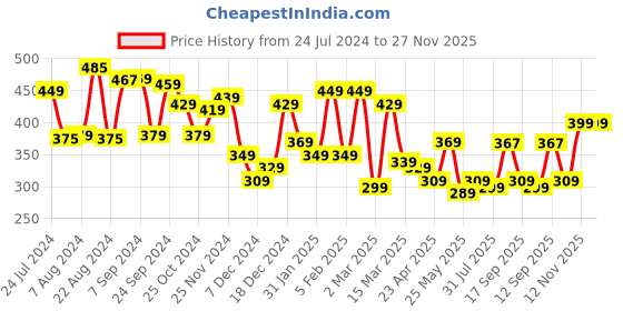 myntra.com Yellow Chimes Set Of 2 Silver-Plated Charm Bracelets yellow chimes Price History Graph from 24 Jul 2024 to 26 Nov 2025