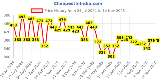 myntra.com Yellow Chimes Set Of 2 Silver-Plated Contemporary Drop Earrings yellow chimes Price History Graph from 24 Jul 2024 to 14 Nov 2025