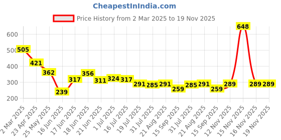 myntra.com Yellow Chimes Set of 2 Silver-Plated Contemporary Oxidised Studs Earrings yellow chimes Price History Graph from 2 Mar 2025 to 19 Nov 2025
