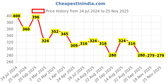 myntra.com Yellow Chimes Set of 2 Silver-Plated Floral Designed Oxidized Finger Rings yellow chimes Price History Graph from 24 Jul 2024 to 24 Nov 2025