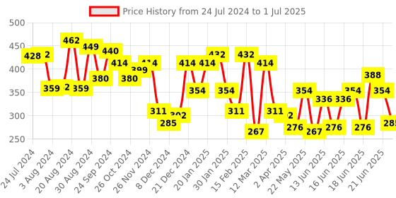 myntra.com Yellow Chimes Set Of 2 Silver Plated Jhumkas yellow chimes Price History Graph from 24 Jul 2024 to 1 Jul 2025