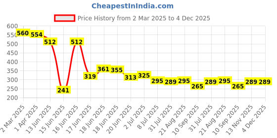 myntra.com Yellow Chimes Set of 2 Silver-Plated Small Stud Hoop Earrings yellow chimes Price History Graph from 2 Mar 2025 to 4 Dec 2025