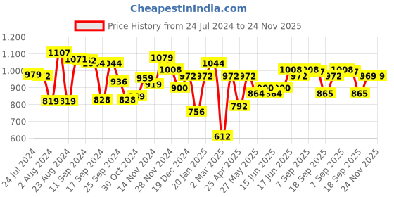 myntra.com Yellow Chimes Set of 2 Silver Toned White American Diamond Studded Floral Designed Bangles yellow chimes Price History Graph from 24 Jul 2024 to 23 Nov 2025