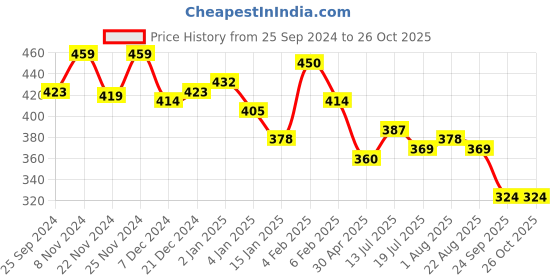 myntra.com Yellow Chimes Set Of 2 Stones Studded Wraparound Bracelet yellow chimes Price History Graph from 25 Sep 2024 to 25 Oct 2025