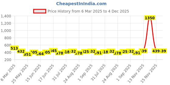 myntra.com Yellow Chimes Set Of 2 Stud & Oxidised Silver Meenakari Earrings yellow chimes Price History Graph from 6 Mar 2025 to 3 Dec 2025