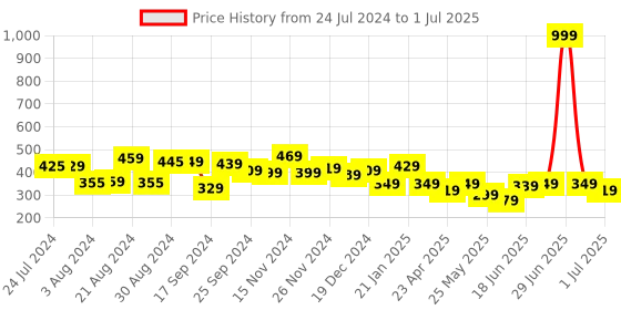 myntra.com Yellow Chimes Set Of 2 Teardrop Shaped Drop Earrings yellow chimes Price History Graph from 24 Jul 2024 to 1 Jul 2025