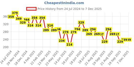 myntra.com Yellow Chimes Set of 20 Gold-Plated Crystals Studded Studs & Hoop Earrings yellow chimes Price History Graph from 24 Jul 2024 to 7 Dec 2025