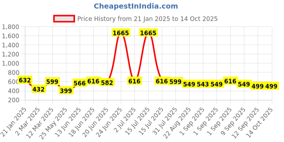 myntra.com Yellow Chimes Set Of 20 Silver-Plated Stone Studded Oxidised Studs yellow chimes Price History Graph from 21 Jan 2025 to 14 Oct 2025