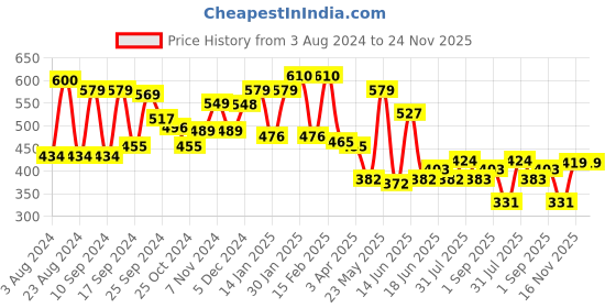 myntra.com Yellow Chimes Set Of 22 Multicolor Butterfly Hair Claws Along With Storage Box yellow chimes Price History Graph from 3 Aug 2024 to 24 Nov 2025