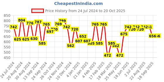 myntra.com Yellow Chimes Set Of 24 Studs Earrings yellow chimes Price History Graph from 24 Jul 2024 to 20 Oct 2025
