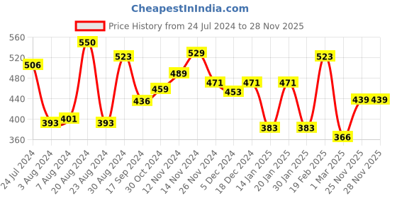 myntra.com Yellow Chimes Set of 3 Black & Silver-Toned Circular Studs yellow chimes Price History Graph from 24 Jul 2024 to 25 Nov 2025