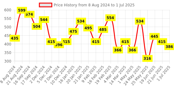 myntra.com Yellow Chimes Set Of 3 Blue & Black Boho Coin Anklets yellow chimes Price History Graph from 8 Aug 2024 to 1 Jul 2025