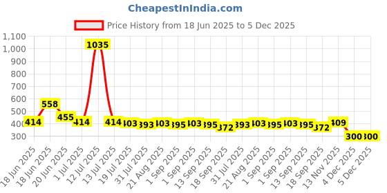 myntra.com Yellow Chimes Set Of 3 Contemporary Drop Earrings yellow chimes Price History Graph from 18 Jun 2025 to 4 Dec 2025
