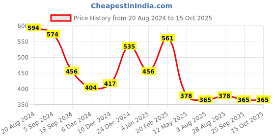 myntra.com Yellow Chimes Set Of 3 Elasticated Bracelet yellow chimes Price History Graph from 20 Aug 2024 to 15 Oct 2025