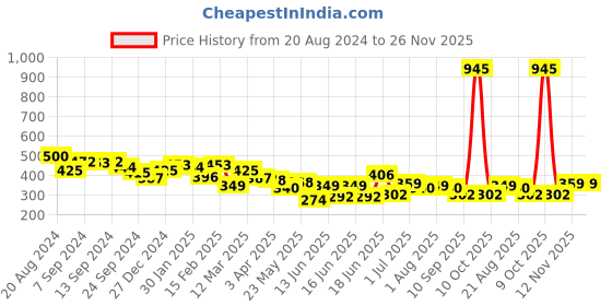 myntra.com Yellow Chimes Set Of 3 Gold-Plated Beaded Jhumkas yellow chimes Price History Graph from 20 Aug 2024 to 25 Nov 2025