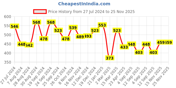 myntra.com Yellow Chimes Set Of 3 Gold-Plated Kundan & Beaded Antique Meenakari Maang Tikka yellow chimes Price History Graph from 27 Jul 2024 to 24 Nov 2025