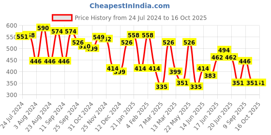 myntra.com Yellow Chimes Set Of 3 Gold Plated Pearl Crystal Stud Drop Earrings yellow chimes Price History Graph from 24 Jul 2024 to 15 Oct 2025