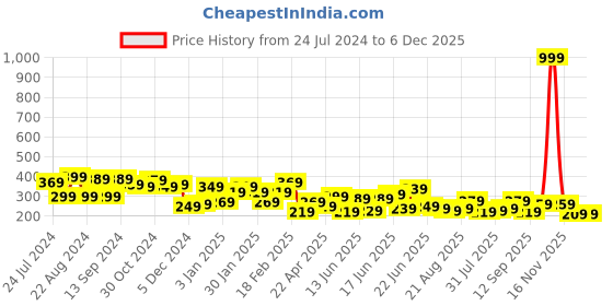 myntra.com Yellow Chimes Set Of 3 Gold-Plated Silver-Toned Circular Hoop Earrings yellow chimes Price History Graph from 24 Jul 2024 to 6 Dec 2025