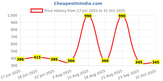 myntra.com Yellow Chimes Set of 3 Gold-Plated Stone Studded Stud Nosepins yellow chimes Price History Graph from 17 Jun 2025 to 31 Oct 2025
