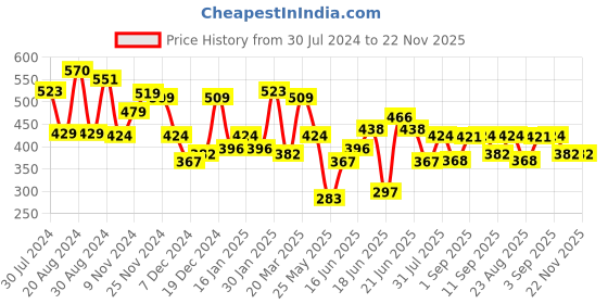 myntra.com Yellow Chimes Set Of 3 Gold-Plated White & Cream-Coloured Antique Maang Tikka yellow chimes Price History Graph from 30 Jul 2024 to 22 Nov 2025