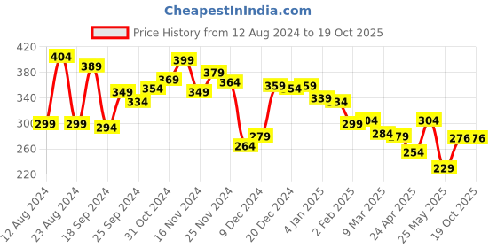 myntra.com Yellow Chimes Set Of 3 Gold-Toned & Black Circular Hoop Earrings yellow chimes Price History Graph from 12 Aug 2024 to 19 Oct 2025