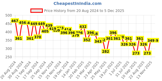 myntra.com Yellow Chimes Set Of 3 Gold-Toned Jhumkas yellow chimes Price History Graph from 20 Aug 2024 to 5 Dec 2025