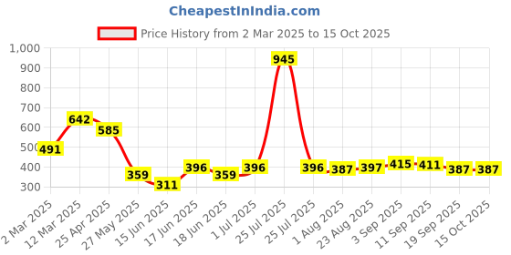 myntra.com Yellow Chimes Set of 3 Hairbands yellow chimes Price History Graph from 2 Mar 2025 to 14 Oct 2025