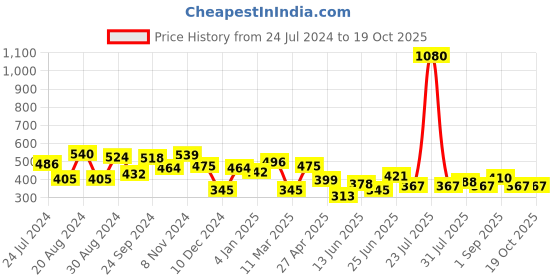 myntra.com Yellow Chimes Set Of 3 Lightweight Rainbow Summer Beach Bracelet yellow chimes Price History Graph from 24 Jul 2024 to 18 Oct 2025