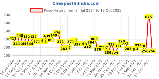 myntra.com Yellow Chimes Set Of 3 Men Brown Multi-Layered Wraparound Bracelet yellow chimes Price History Graph from 24 Jul 2024 to 18 Oct 2025