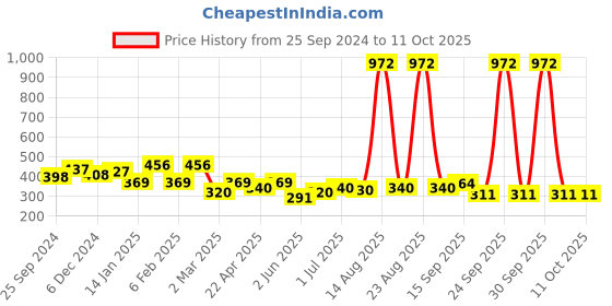myntra.com Yellow Chimes Set Of 3 Oxidised Stone-Studded Drop Earrings yellow chimes Price History Graph from 25 Sep 2024 to 5 Oct 2025