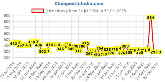 myntra.com Yellow Chimes Set Of 3 Pair Gold-Plated Meenakari Jhumka Earrings yellow chimes Price History Graph from 24 Jul 2024 to 29 Oct 2025