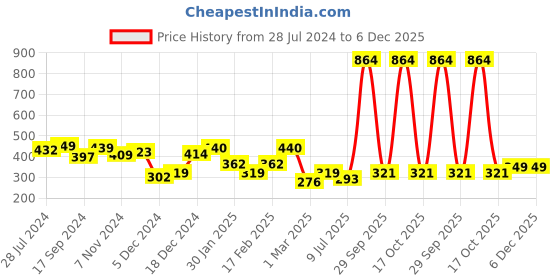 myntra.com Yellow Chimes Set Of 3 Pair Gold-Plated Meenakari Jhumka Earrings yellow chimes Price History Graph from 28 Jul 2024 to 6 Dec 2025