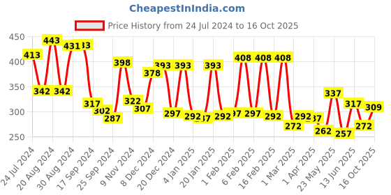 myntra.com Yellow Chimes Set Of 3 Pair Gold-Plated Meenakari Jhumkas Earring yellow chimes Price History Graph from 24 Jul 2024 to 16 Oct 2025