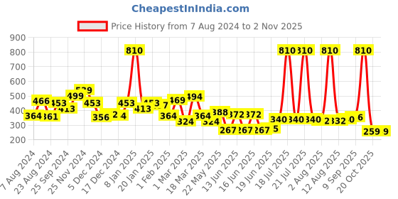 myntra.com Yellow Chimes  Set of 3 Pcs Floral Printed Designed Hair Claw Clips yellow chimes Price History Graph from 7 Aug 2024 to 2 Nov 2025