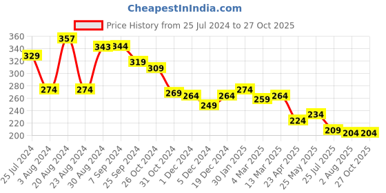 myntra.com Yellow Chimes Set Of 3 Rakhi With Roli Rice & Greeting Card yellow chimes Price History Graph from 25 Jul 2024 to 27 Oct 2025