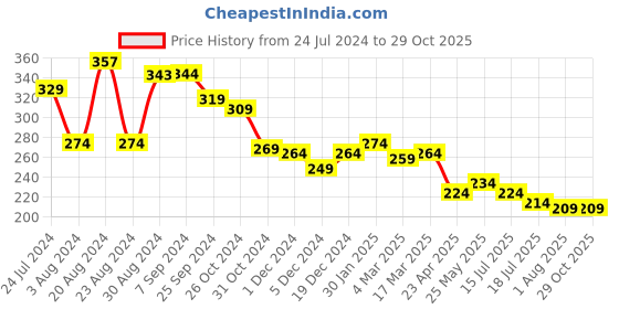myntra.com Yellow Chimes Set Of 3 Rakhi With Roli Rice & Greeting Card yellow chimes Price History Graph from 24 Jul 2024 to 29 Oct 2025
