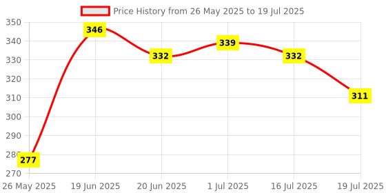 myntra.com Yellow Chimes Set Of 3 Rhodium-Plated AD Studded Crystal Stud Nosepin yellow chimes Price History Graph from 26 May 2025 to 16 Jul 2025