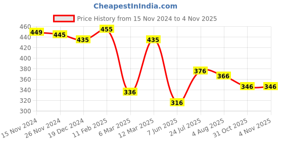 myntra.com Yellow Chimes Set Of 3 Silver-Plated AD Studded Adjustable Finger Rings yellow chimes Price History Graph from 15 Nov 2024 to 2 Nov 2025