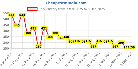 myntra.com Yellow Chimes Set Of 3 Silver-Plated Dome Shaped Oxidised Jhumkas Earrings yellow chimes Price History Graph from 2 Mar 2025 to 5 Dec 2025