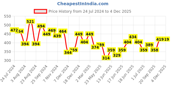 myntra.com Yellow Chimes Set Of 3 Silver-Plated Oxidised Jhumkas Earring yellow chimes Price History Graph from 24 Jul 2024 to 1 Dec 2025