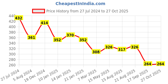 myntra.com Yellow Chimes Set Of 3 Silver-Plated Stone-Studded & Pearls-Beaded Maang Tikka yellow chimes Price History Graph from 27 Jul 2024 to 27 Oct 2025