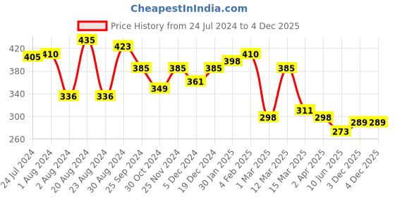 myntra.com Yellow Chimes Set Of 3 Silver-Toned & Rhodium-Plated Best Friends Forever Pendant Chains yellow chimes Price History Graph from 24 Jul 2024 to 3 Dec 2025