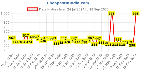 myntra.com Yellow Chimes Set of 3 Unisex Black Circular Hoop Earrings yellow chimes Price History Graph from 24 Jul 2024 to 18 Sep 2025
