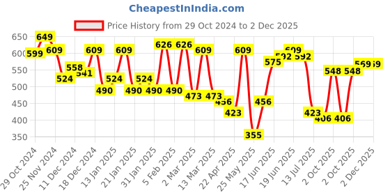 myntra.com Yellow Chimes Set Of 30 Gold-Plated Stone Studded & Beaded Studs, Hoop & Drop Earrings yellow chimes Price History Graph from 29 Oct 2024 to 2 Dec 2025