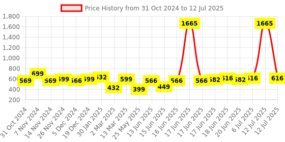 myntra.com Yellow Chimes Set Of 30 Rhodium-Plated Stone Studded & Beaded Studs & Drop Earrings yellow chimes Price History Graph from 31 Oct 2024 to 12 Jul 2025