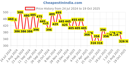 myntra.com Yellow Chimes Set of 36 Multicoloured Quirky Studs Earring yellow chimes Price History Graph from 24 Jul 2024 to 19 Oct 2025