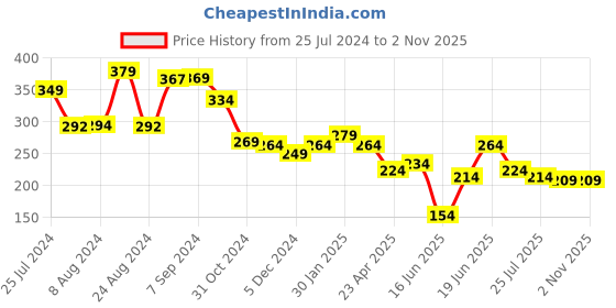 myntra.com Yellow Chimes Set Of 4 Beaded Rakhi With Roli Rice & Greeting Card yellow chimes Price History Graph from 25 Jul 2024 to 30 Oct 2025