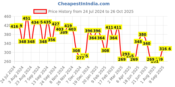myntra.com Yellow Chimes Set of 4 Contemporary Drop Earrings yellow chimes Price History Graph from 24 Jul 2024 to 26 Oct 2025