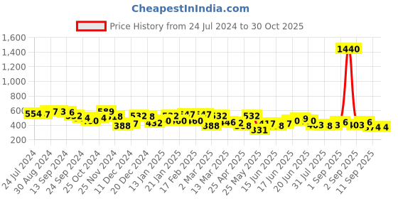 myntra.com Yellow Chimes Set Of 4 Contemporary Meenakari Jhumkas yellow chimes Price History Graph from 24 Jul 2024 to 30 Oct 2025